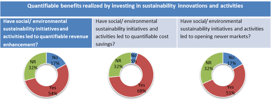 Profit vs. Sustainability: An investor dilemma | sustainabilityoutlook.in