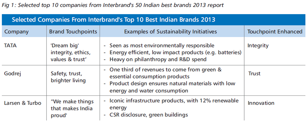 Interbrands Top 50 Global Green Brands of 2013